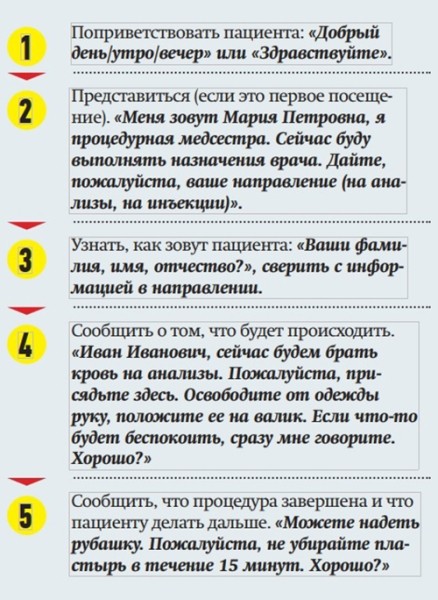 
        Взаимодействие «медсестра — пациент»: как избегать конфликтов?                    