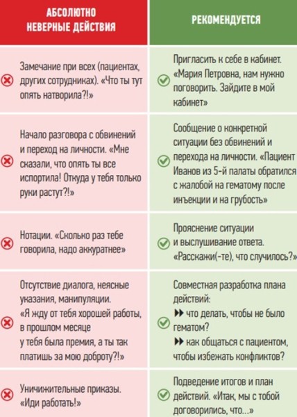 
        Взаимодействие «медсестра — пациент»: как избегать конфликтов?                    