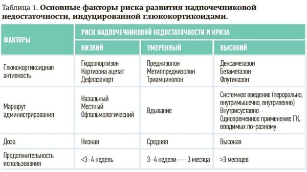 
        Балансируя дозировками. Глюкокортикоид-индуцированная надпочечниковая недостаточность                     