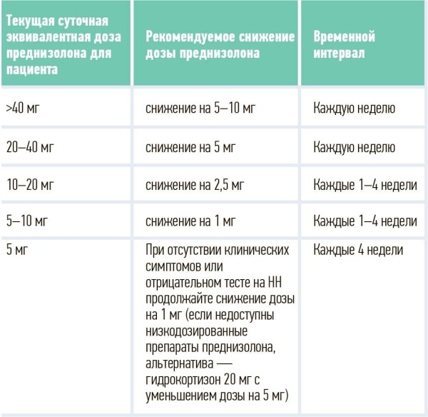 
        Балансируя дозировками. Глюкокортикоид-индуцированная надпочечниковая недостаточность                     