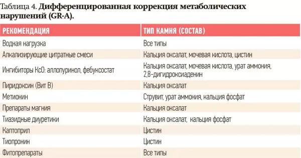 
        Метафилактика мочекаменной болезни                    