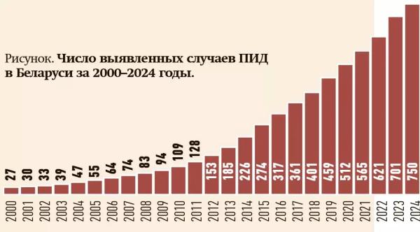 
        Иммунологические основы диагностики первичных иммунодефицитов                    