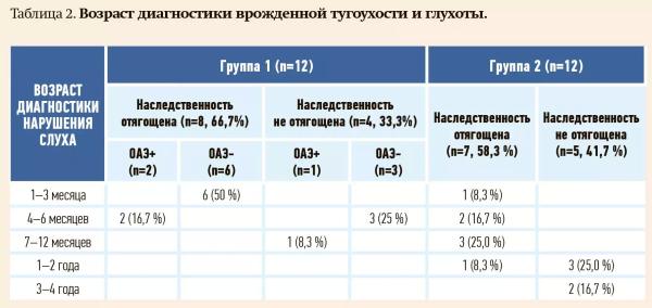
        Выявление нарушений слуха у новорожденных и детей раннего возраста                    