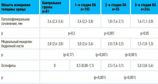 Современные подходы к рентгенологической и УЗ-диагностике остеоартроза коленного сустава                     
        Современные подходы к рентгенологической и УЗ-диагностике остеоартроза коленного сустава