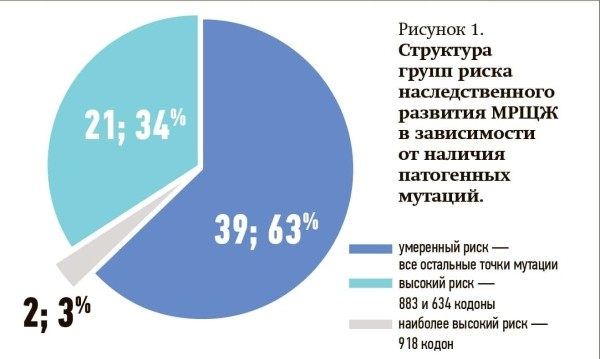 Синдром множественной эндокринной неоплазии 2А типа: особенности диагностики в Республике Беларусь                     
        Синдром множественной эндокринной неоплазии 2А типа: особенности диагностики в Республике Беларусь