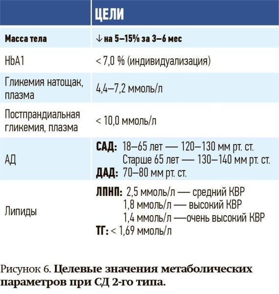 
        Ремиссия сахарного диабета 2-го типа: миф или реальность?                    