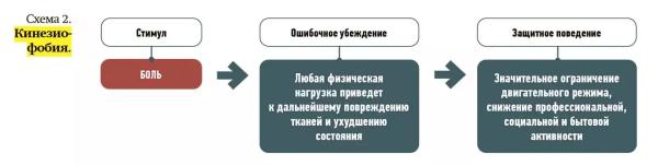 Коррекция психогенного компонента боли — важный предиктор эффективности лечения                      
        Коррекция психогенного компонента боли — важный предиктор эффективности лечения