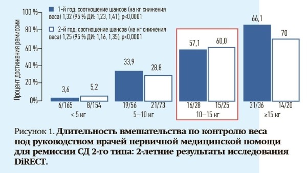 Ремиссия сахарного диабета 2-го типа: миф или реальность?                     
        Ремиссия сахарного диабета 2-го типа: миф или реальность?