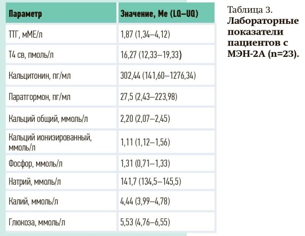 Синдром множественной эндокринной неоплазии 2А типа: особенности диагностики в Республике Беларусь                     
        Синдром множественной эндокринной неоплазии 2А типа: особенности диагностики в Республике Беларусь