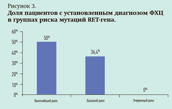Синдром множественной эндокринной неоплазии 2А типа: особенности диагностики в Республике Беларусь                     
        Синдром множественной эндокринной неоплазии 2А типа: особенности диагностики в Республике Беларусь