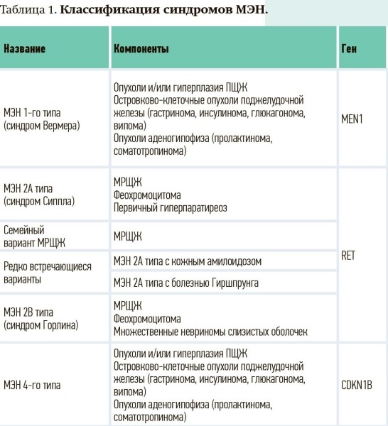 Синдром множественной эндокринной неоплазии 2А типа: особенности диагностики в Республике Беларусь                     
        Синдром множественной эндокринной неоплазии 2А типа: особенности диагностики в Республике Беларусь