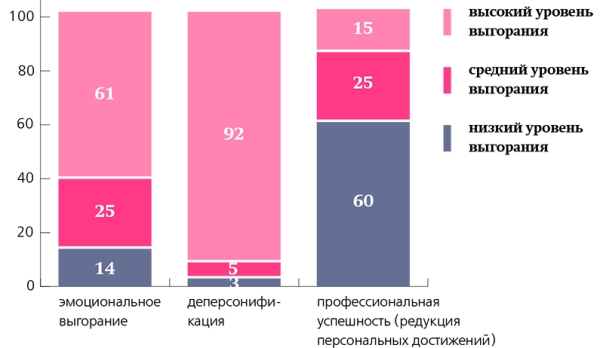 
        Профессиональное выгорание медработников во время пандемии COVID-19                    