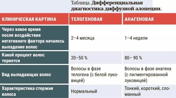 Алопеция у женщин: поиск возможных причин  и подходы к лечению                      
        Алопеция у женщин: поиск возможных причин  и подходы к лечению