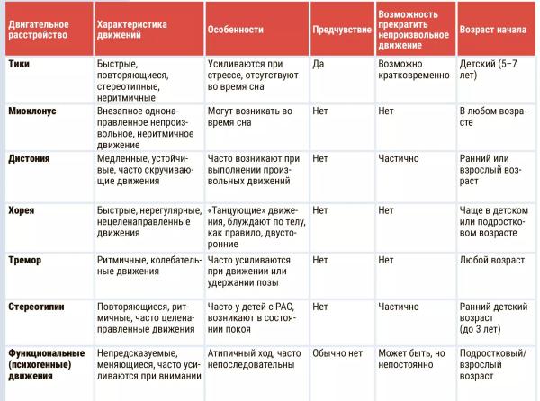 
        Тикозные расстройства у детей: современные подходы к диагностике и терапии + аудио                
        
        