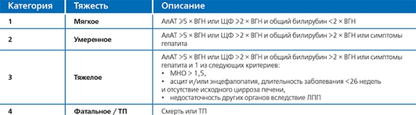 
        Лекарственные поражения печени			    