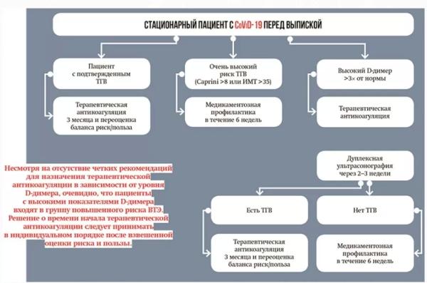 Тактика при CoViD-19-ассоциированной венозной тромбоэмболии		 
			Тактика при CoViD-19-ассоциированной венозной тромбоэмболии