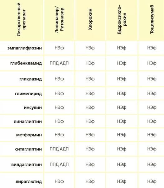 Особенности комплексной терапии пациентов с сахарным диабетом и CoViD-19		 
			Особенности комплексной терапии пациентов с сахарным диабетом и CoViD-19