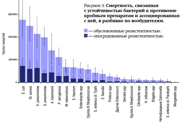 The Lancet: устойчивость бактерий к антибиотикам несет новые угрозы человечеству		 
			The Lancet: устойчивость бактерий к антибиотикам несет новые угрозы человечеству