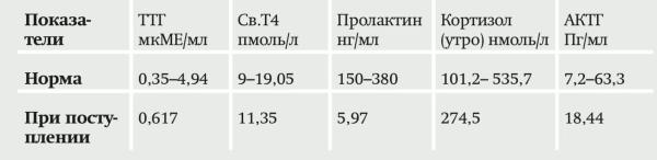 Аденома гипофиза и хиазмальный синдром. Часть 2. Методы лечения		 
			Аденома гипофиза и хиазмальный синдром. Часть 2. Методы лечения