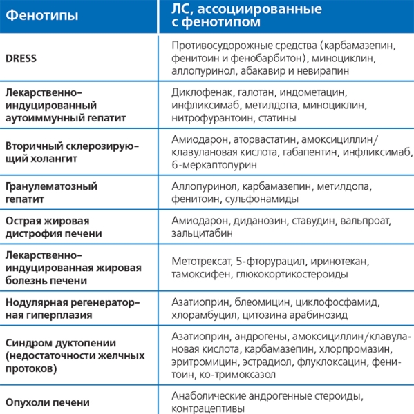 Лекарственные поражения печени
Лекарственные поражения печени