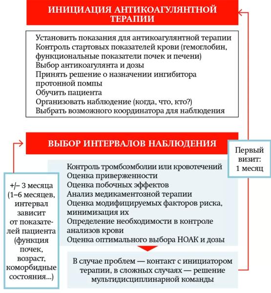 Выбор антикоагулянтной терапии, оценка пользы и риск кровотечения: актуальный взгляд на проблему		 
			Выбор антикоагулянтной терапии, оценка пользы и риск кровотечения: актуальный взгляд на проблему