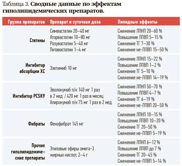 Статины в профилактике и лечении сердечно-сосудистых заболеваний                     
        Статины в профилактике и лечении сердечно-сосудистых заболеваний