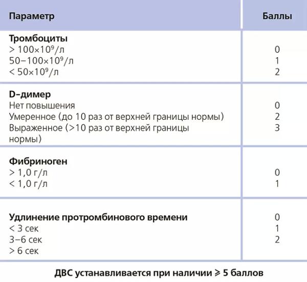 COVID-19. Профилактика тромбозов, лечение коагулопатии и ДВС-синдрома
COVID-19. Профилактика тромбозов, лечение коагулопатии и ДВС-синдрома