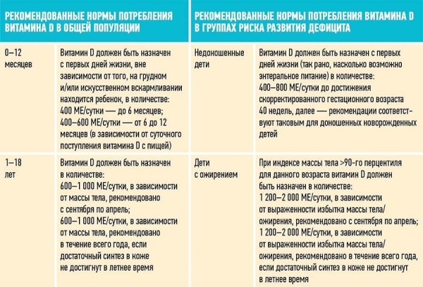 
        Недостаточность витамина D у детей и подростков			    