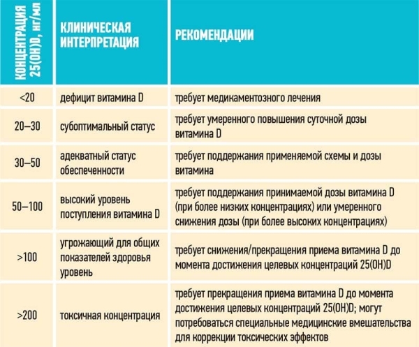 
        Недостаточность витамина D у детей и подростков			    