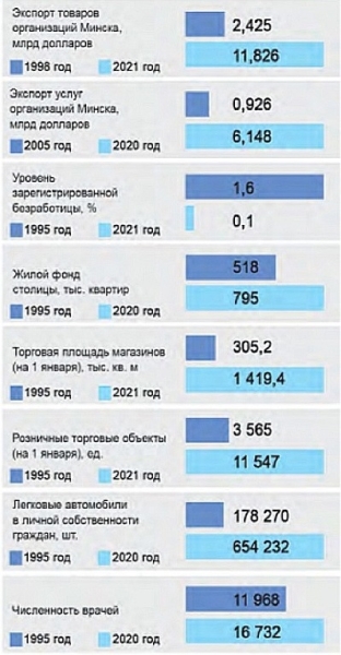 Экономика в цифрах. Минск в минувшем году заработал больше, чем потратил