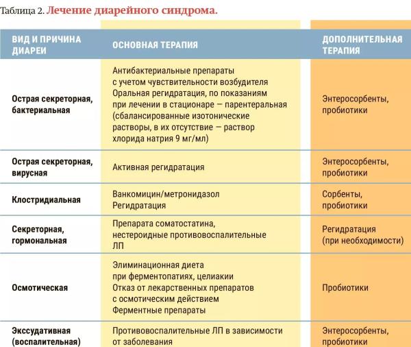 Синдром диареи у детей в амбулаторной практике врача-педиатра + аудио                
        
         
        Синдром диареи у детей в амбулаторной практике врача-педиатра + аудио