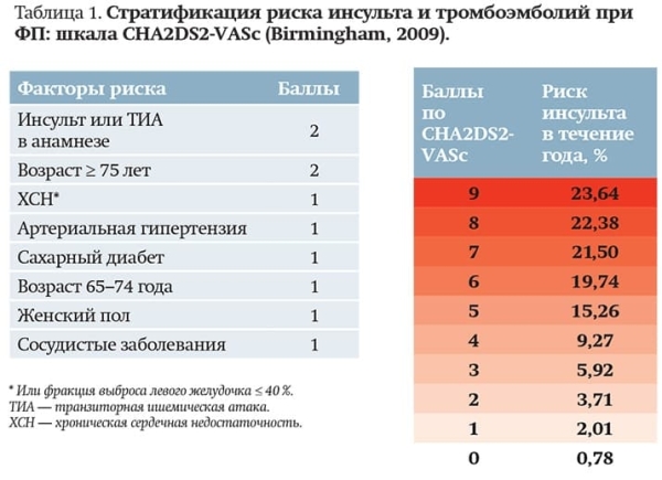 Трудный больной с фибрилляцией предсердий: клинический опыт или выбор стратегии согласно новым Европейским рекомендациям?		 
			Трудный больной с фибрилляцией предсердий: клинический опыт или выбор стратегии согласно новым Европейским рекомендациям?