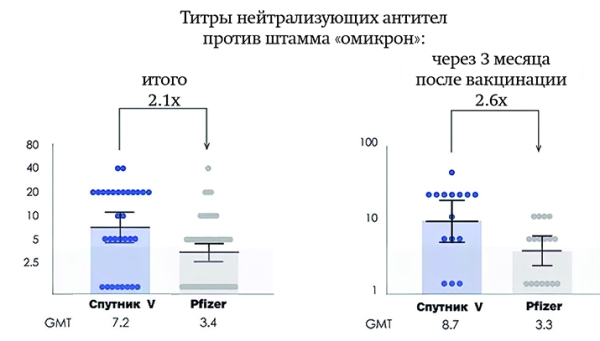 
			«Спутник V» демонстрирует высокую защиту против штамма омикрон		