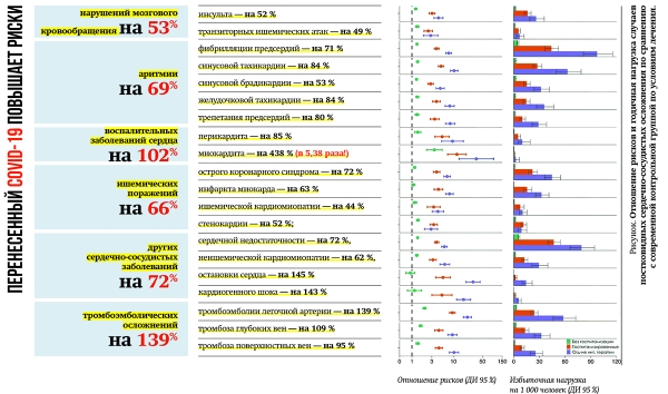 
			COVID-19 даже через год беспокоит сердце		