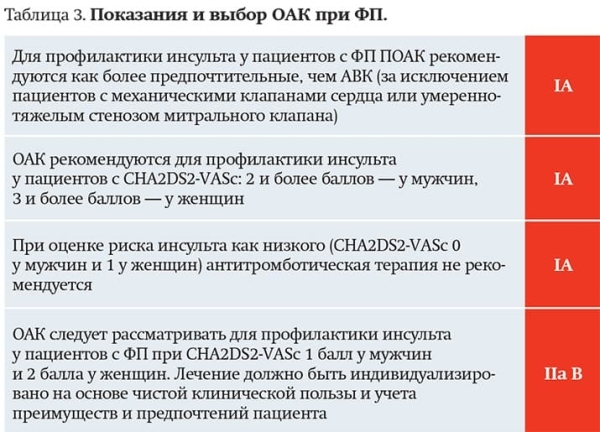 Трудный больной с фибрилляцией предсердий: клинический опыт или выбор стратегии согласно новым Европейским рекомендациям?		 
			Трудный больной с фибрилляцией предсердий: клинический опыт или выбор стратегии согласно новым Европейским рекомендациям?