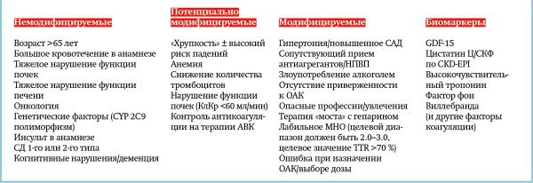 Выбор антикоагулянтной терапии, оценка пользы и риск кровотечения: актуальный взгляд на проблему		 
			Выбор антикоагулянтной терапии, оценка пользы и риск кровотечения: актуальный взгляд на проблему