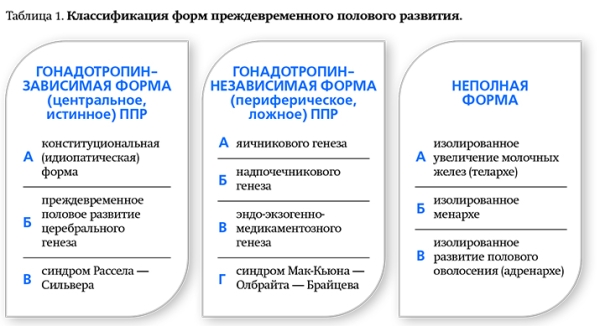  УЗИ в диагностике преждевременного полового развития девочек 