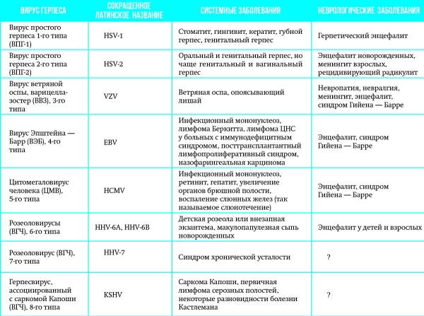 Поражение нервной системы при герпетических инфекциях		 
			Поражение нервной системы при герпетических инфекциях