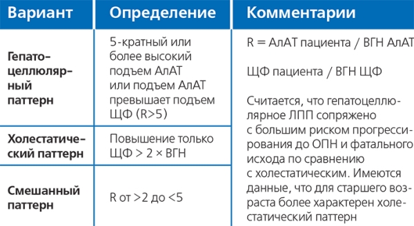 
        Лекарственные поражения печени			    