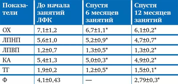 Артериальная гипертензия в пожилом возрасте: адаптивные возможности и лечебная физкультура
Артериальная гипертензия в пожилом возрасте: адаптивные возможности и лечебная физкультура