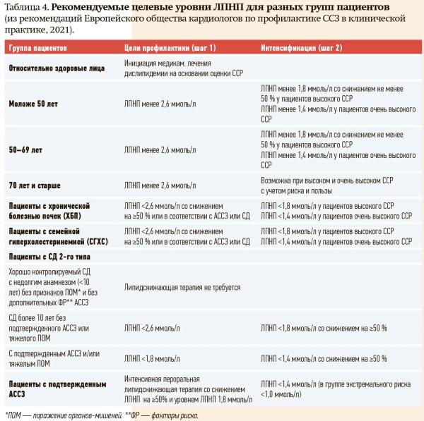 Статины в профилактике и лечении сердечно-сосудистых заболеваний                     
        Статины в профилактике и лечении сердечно-сосудистых заболеваний