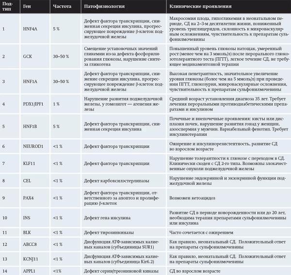 
			Моногенные формы сахарного диабета у детей		
